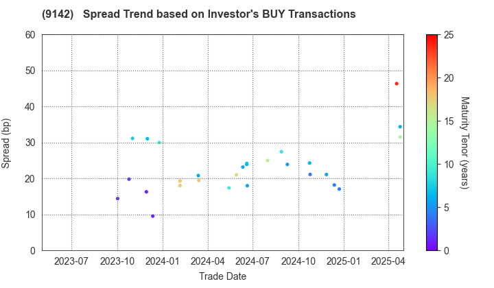 Kyushu Railway Company: The Spread Trend based on Investor's BUY Transactions