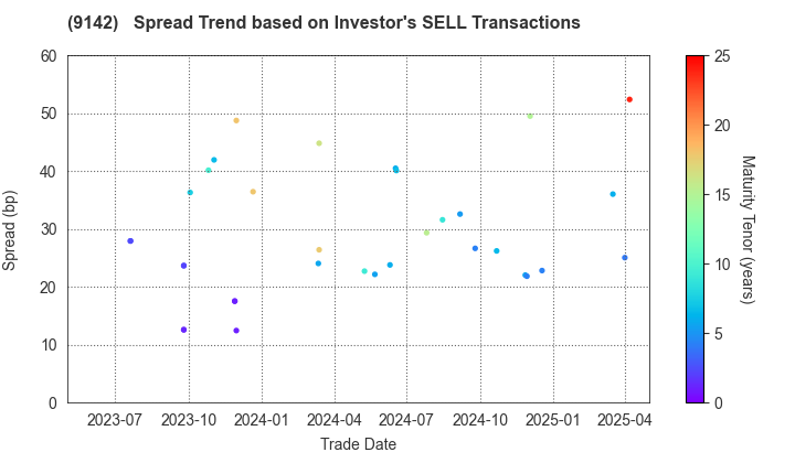 Kyushu Railway Company: The Spread Trend based on Investor's SELL Transactions