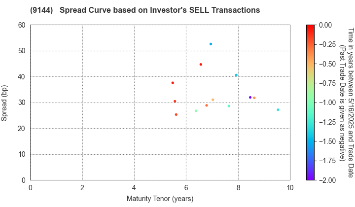 Tokyo Waterfront Area Rapid Transit, Inc.: The Spread Curve based on Investor's SELL Transactions