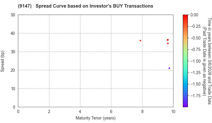 NIPPON EXPRESS HOLDINGS,INC.: The Spread Curve based on Investor's BUY Transactions