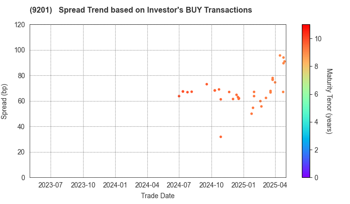 Japan Airlines Co., Ltd.: The Spread Trend based on Investor's BUY Transactions