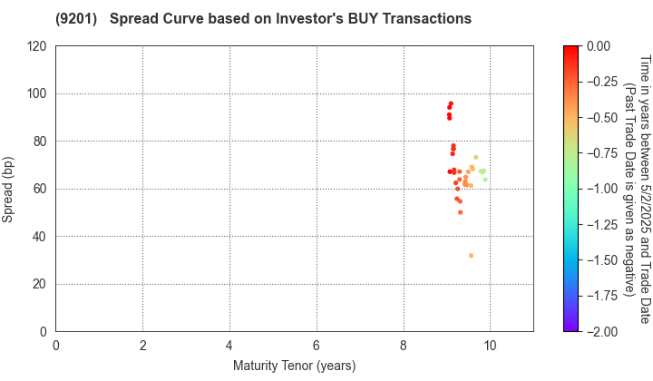 Japan Airlines Co., Ltd.: The Spread Curve based on Investor's BUY Transactions