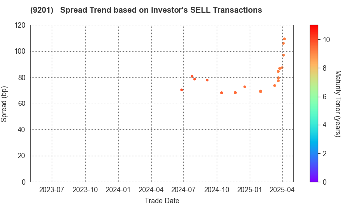 Japan Airlines Co., Ltd.: The Spread Trend based on Investor's SELL Transactions