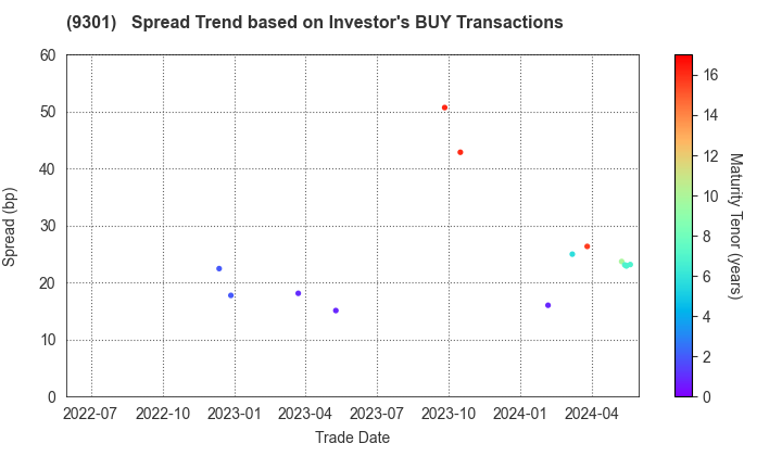 Mitsubishi Logistics Corporation: The Spread Trend based on Investor's BUY Transactions
