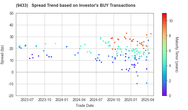 KDDI CORPORATION: The Spread Trend based on Investor's BUY Transactions