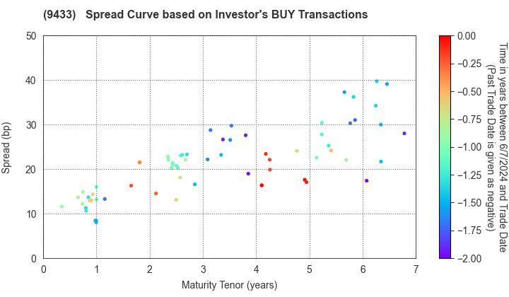 KDDI CORPORATION: The Spread Curve based on Investor's BUY Transactions