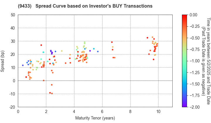 KDDI CORPORATION: The Spread Curve based on Investor's BUY Transactions