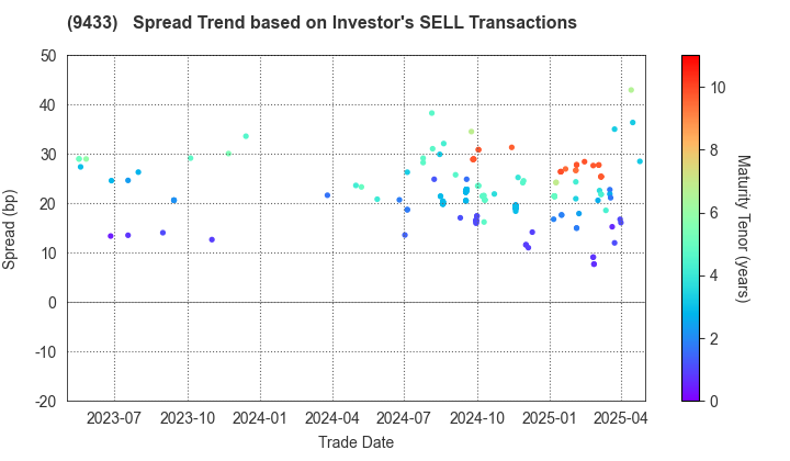 KDDI CORPORATION: The Spread Trend based on Investor's SELL Transactions