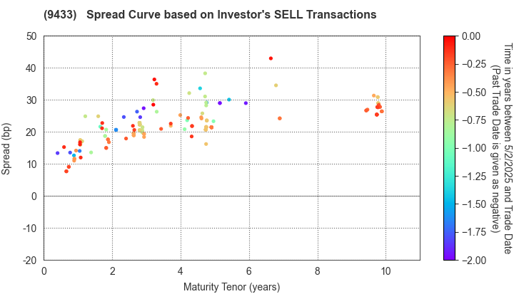 KDDI CORPORATION: The Spread Curve based on Investor's SELL Transactions