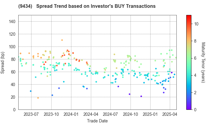 SoftBank Corp.: The Spread Trend based on Investor's BUY Transactions