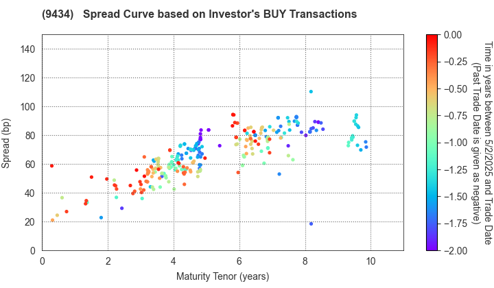 SoftBank Corp.: The Spread Curve based on Investor's BUY Transactions