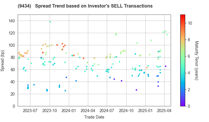 SoftBank Corp.: The Spread Trend based on Investor's SELL Transactions