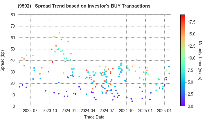 Chubu Electric Power Company,Inc.: The Spread Trend based on Investor's BUY Transactions