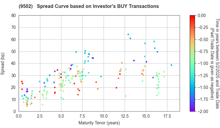 Chubu Electric Power Company,Inc.: The Spread Curve based on Investor's BUY Transactions