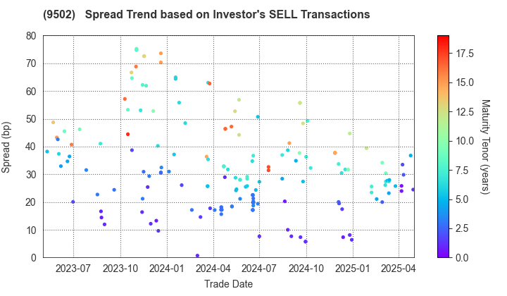 Chubu Electric Power Company,Inc.: The Spread Trend based on Investor's SELL Transactions