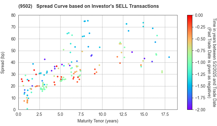 Chubu Electric Power Company,Inc.: The Spread Curve based on Investor's SELL Transactions