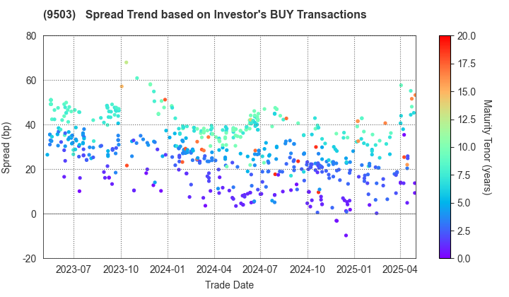 The Kansai Electric Power Company,Inc.: The Spread Trend based on Investor's BUY Transactions