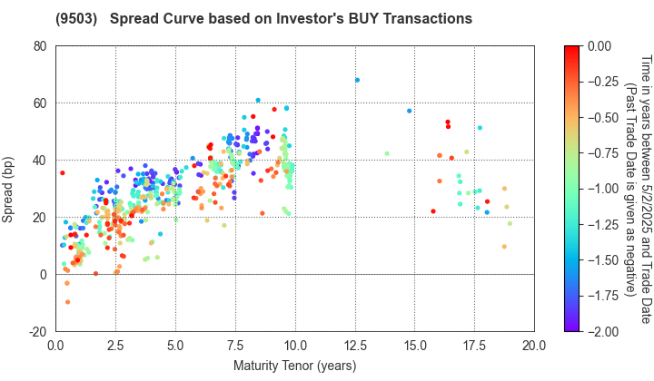 The Kansai Electric Power Company,Inc.: The Spread Curve based on Investor's BUY Transactions