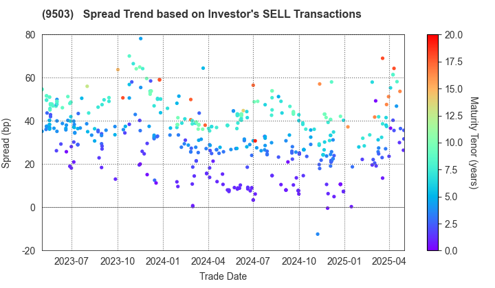 The Kansai Electric Power Company,Inc.: The Spread Trend based on Investor's SELL Transactions