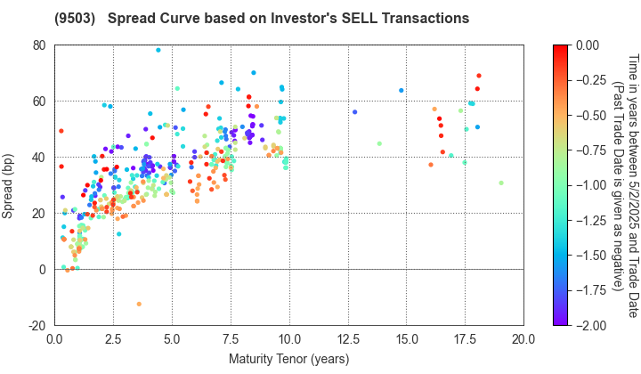 The Kansai Electric Power Company,Inc.: The Spread Curve based on Investor's SELL Transactions