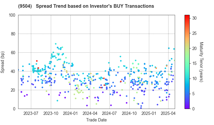 The Chugoku Electric Power Company,Inc.: The Spread Trend based on Investor's BUY Transactions