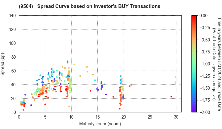 The Chugoku Electric Power Company,Inc.: The Spread Curve based on Investor's BUY Transactions