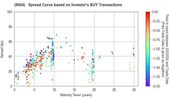 The Chugoku Electric Power Company,Inc.: The Spread Curve based on Investor's BUY Transactions