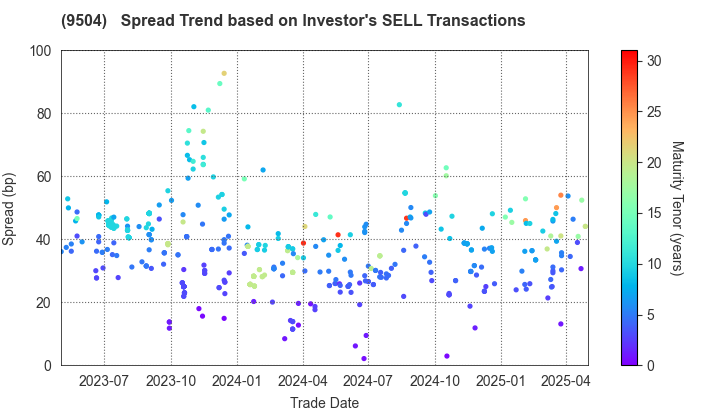 The Chugoku Electric Power Company,Inc.: The Spread Trend based on Investor's SELL Transactions