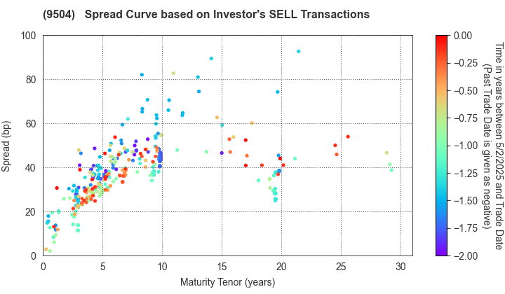 The Chugoku Electric Power Company,Inc.: The Spread Curve based on Investor's SELL Transactions