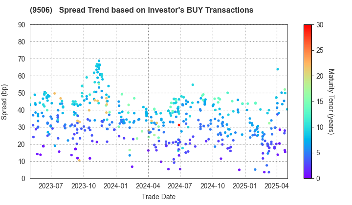 Tohoku Electric Power Company,Inc.: The Spread Trend based on Investor's BUY Transactions