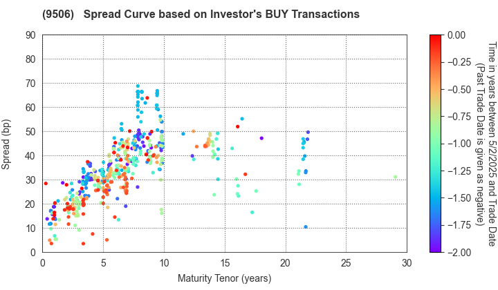 Tohoku Electric Power Company,Inc.: The Spread Curve based on Investor's BUY Transactions