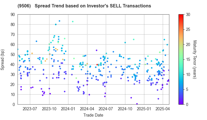 Tohoku Electric Power Company,Inc.: The Spread Trend based on Investor's SELL Transactions