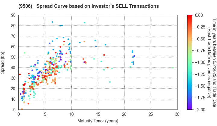 Tohoku Electric Power Company,Inc.: The Spread Curve based on Investor's SELL Transactions