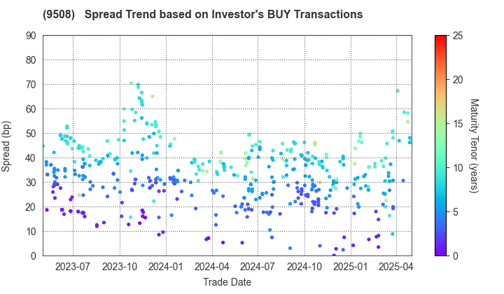 Kyushu Electric Power Company,Inc.: The Spread Trend based on Investor's BUY Transactions