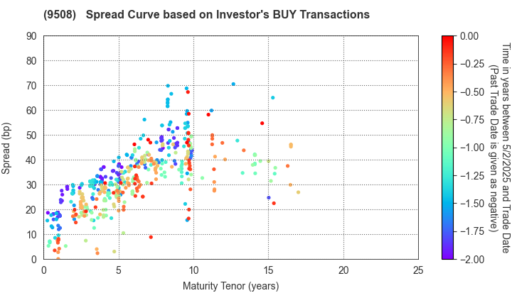 Kyushu Electric Power Company,Inc.: The Spread Curve based on Investor's BUY Transactions