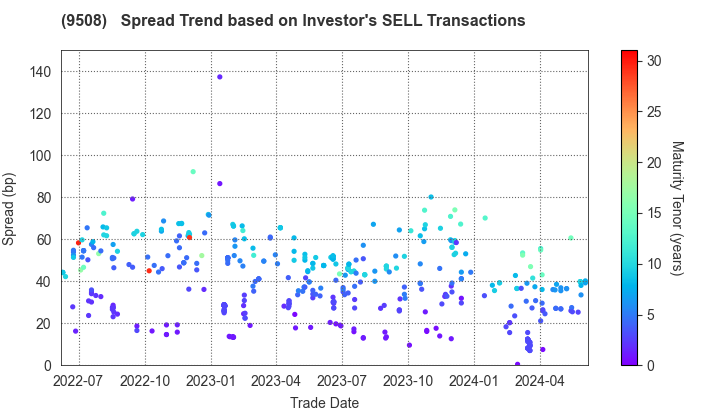 Kyushu Electric Power Company,Inc.: The Spread Trend based on Investor's SELL Transactions