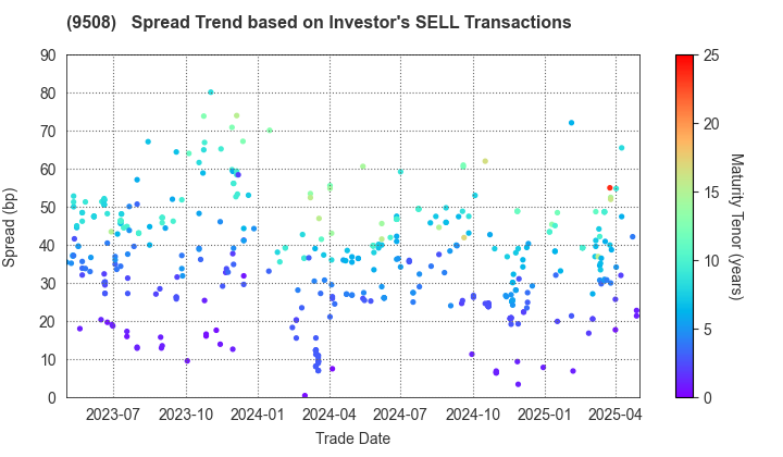 Kyushu Electric Power Company,Inc.: The Spread Trend based on Investor's SELL Transactions