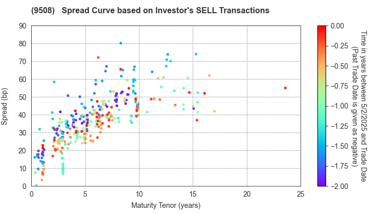 Kyushu Electric Power Company,Inc.: The Spread Curve based on Investor's SELL Transactions