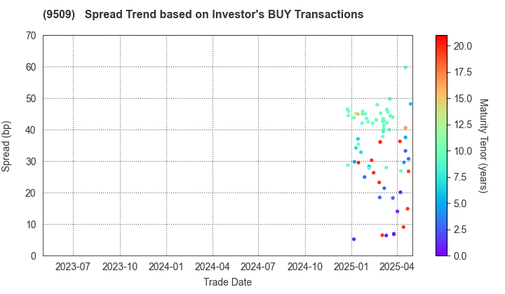 Hokkaido Electric Power Company,Inc.: The Spread Trend based on Investor's BUY Transactions