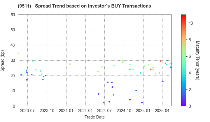 The Okinawa Electric Power Company,Inc.: The Spread Trend based on Investor's BUY Transactions