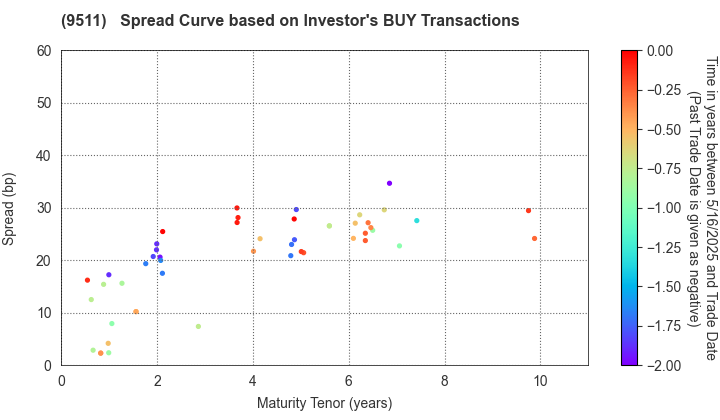 The Okinawa Electric Power Company,Inc.: The Spread Curve based on Investor's BUY Transactions