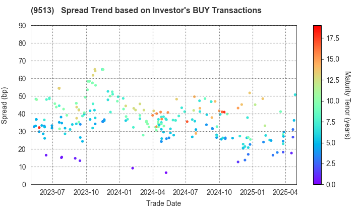 Electric Power Development Co.,Ltd.: The Spread Trend based on Investor's BUY Transactions