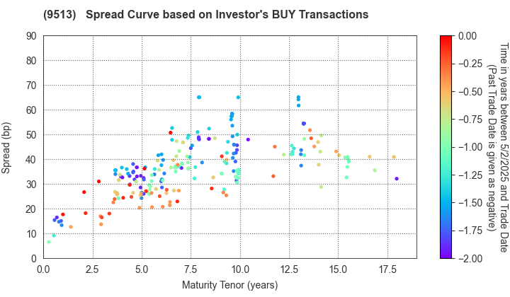 Electric Power Development Co.,Ltd.: The Spread Curve based on Investor's BUY Transactions