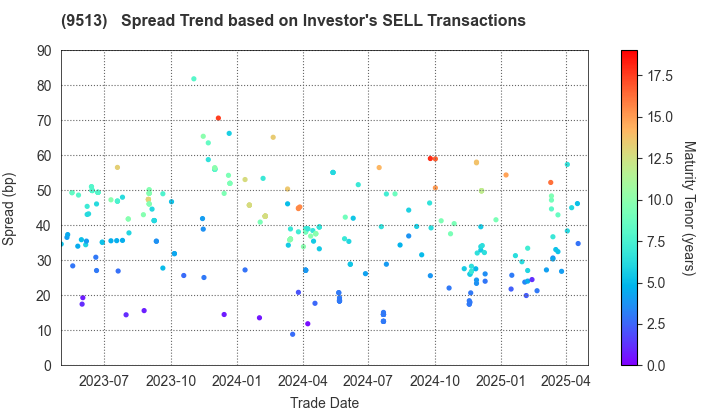 Electric Power Development Co.,Ltd.: The Spread Trend based on Investor's SELL Transactions