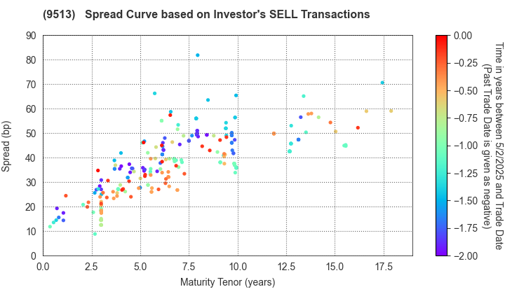 Electric Power Development Co.,Ltd.: The Spread Curve based on Investor's SELL Transactions