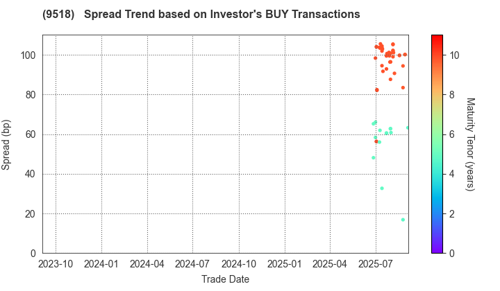 TEPCO Power Grid, Inc.: The Spread Trend based on Investor's BUY Transactions