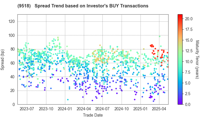 TEPCO Power Grid, Inc.: The Spread Trend based on Investor's BUY Transactions