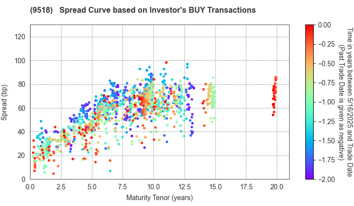 TEPCO Power Grid, Inc.: The Spread Curve based on Investor's BUY Transactions