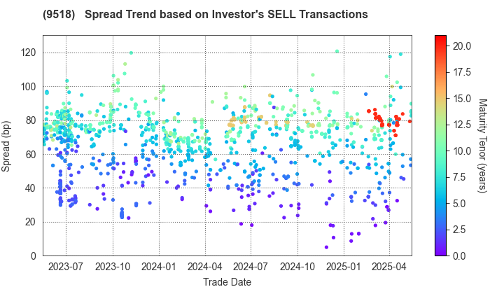 TEPCO Power Grid, Inc.: The Spread Trend based on Investor's SELL Transactions