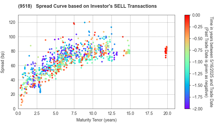 TEPCO Power Grid, Inc.: The Spread Curve based on Investor's SELL Transactions